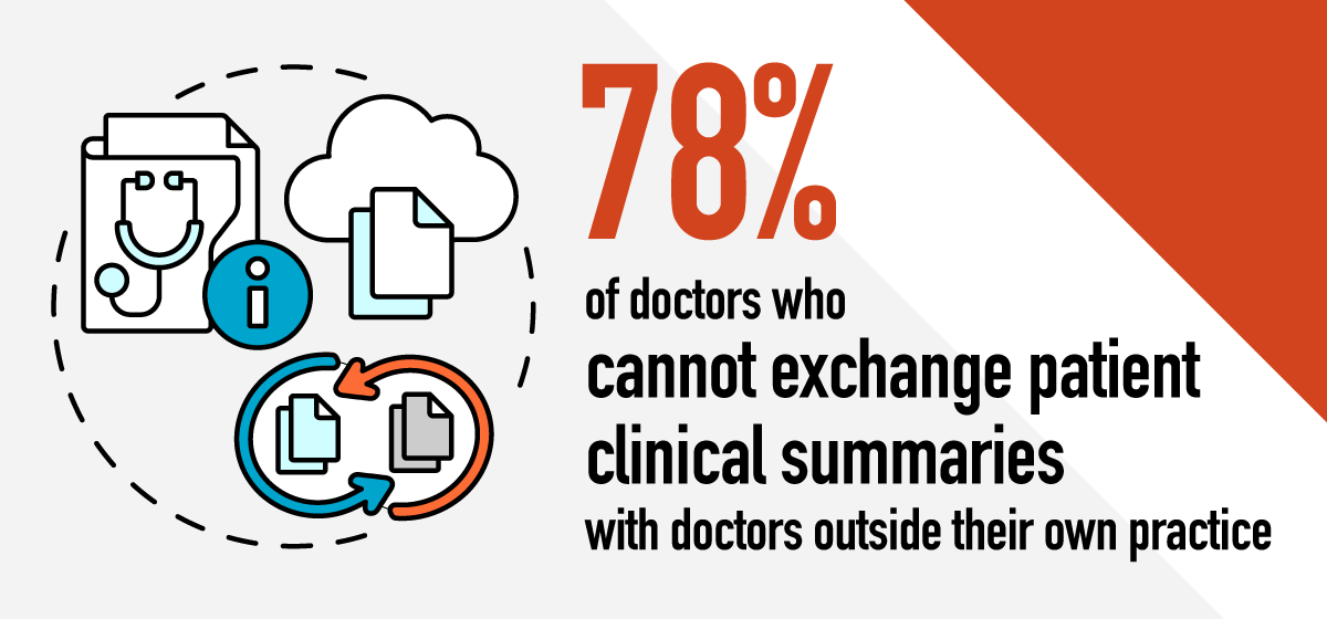 78% of doctors say they are unable to exchange patients’ clinical summaries with doctors outside their own practice.