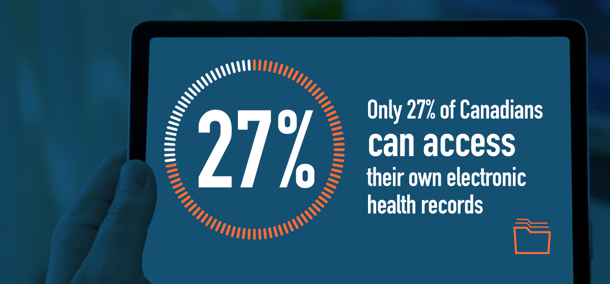 Only 27% of Canadians say they can access their own electronic health records.