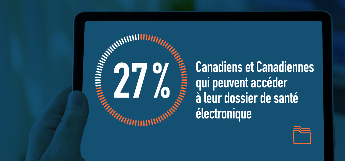 Seulement 27 % des Canadiens et Canadiennes peuvent accéder à leur dossier de santé électronique.