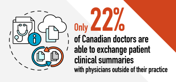 22% Canadian doctors are able to exchange patient clinical summaries with physician outside of their practice