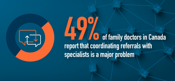 49% Family doctors in Canada who report that coordinating referrals with specialists is a major problem