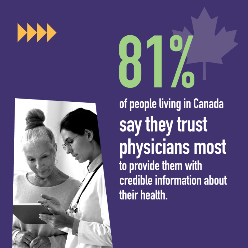 81% of people living in Canada say they trust physicians most to provide them with credible information about their health.