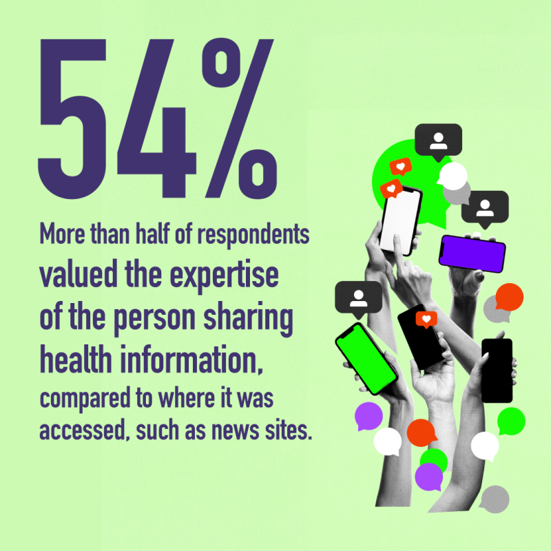 More than half of respondents (54%) valued the expertise of the person sharing health information, compared to where it was accessed, such as news sites.