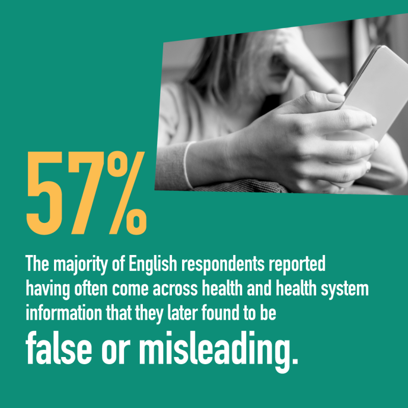 The majority of English respondents (57%) reported having often come across health and health system information that they later found to be false or misleading.