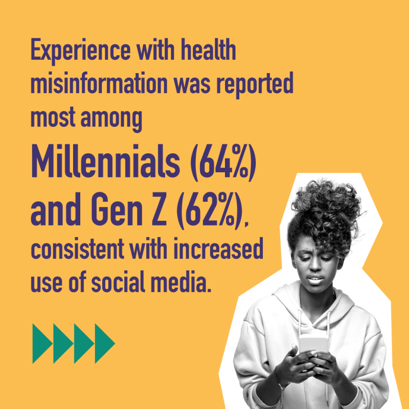 Experience with health misinformation was reported most among Millennials (64%) and Gen Z (62%), consistent with increased use of social media.