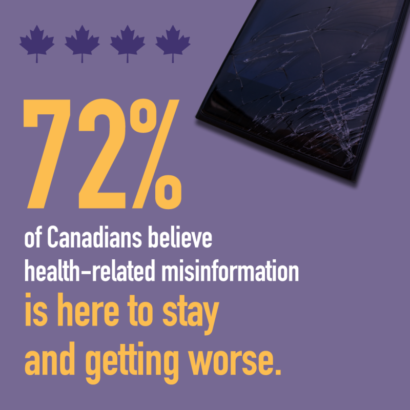  72% of Canadians believe health-related misinformation is here to stay and getting worse.