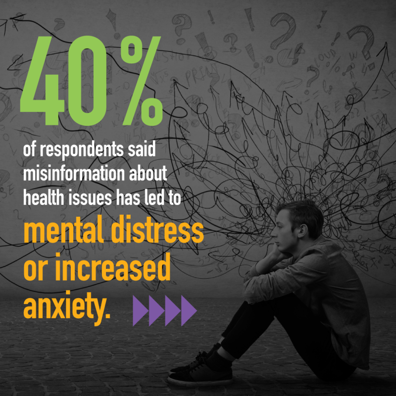 40% of respondents said misinformation about health issues has led to mental distress or increased anxiety