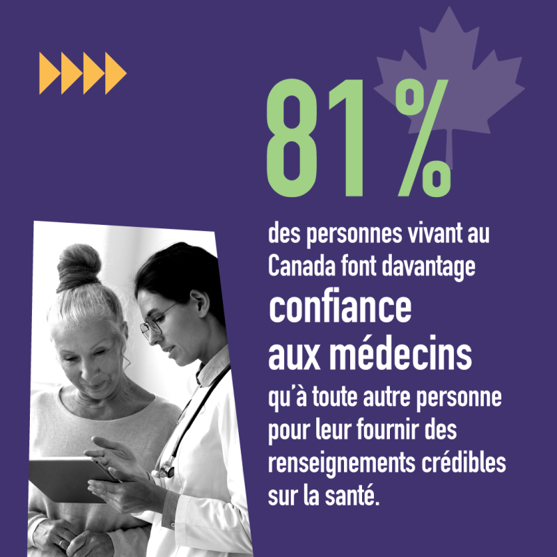 81 % des personnes vivant au Canada font davantage confiance aux médecins qu’à toute autre personne pour leur fournir des renseignements crédibles sur la santé.