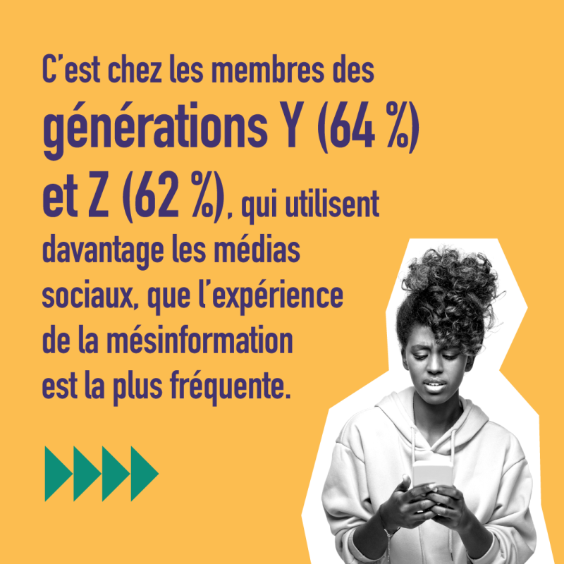 C’est chez les membres des générations Y (64 %) et Z (62 %), qui utilisent davantage les médias sociaux, que l’expérience de la mésinformation est la plus fréquente.