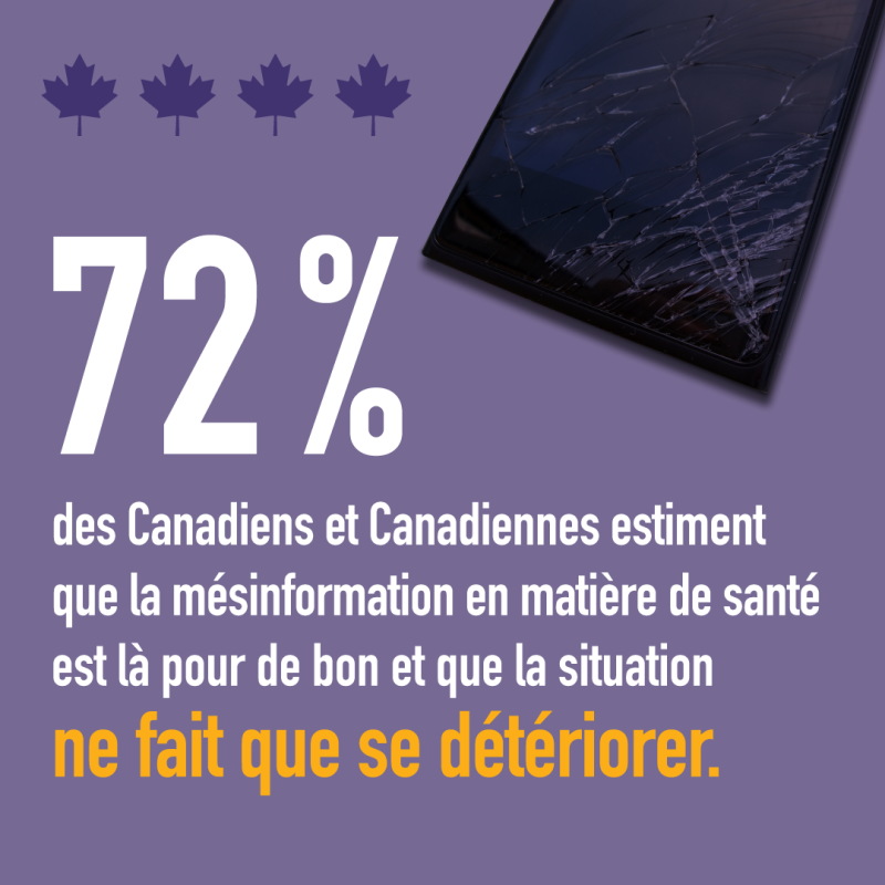 72 % des Canadiens et Canadiennes estiment que la mésinformation en matière de santé est là pour de bon et que la situation ne fait que se détériorer.