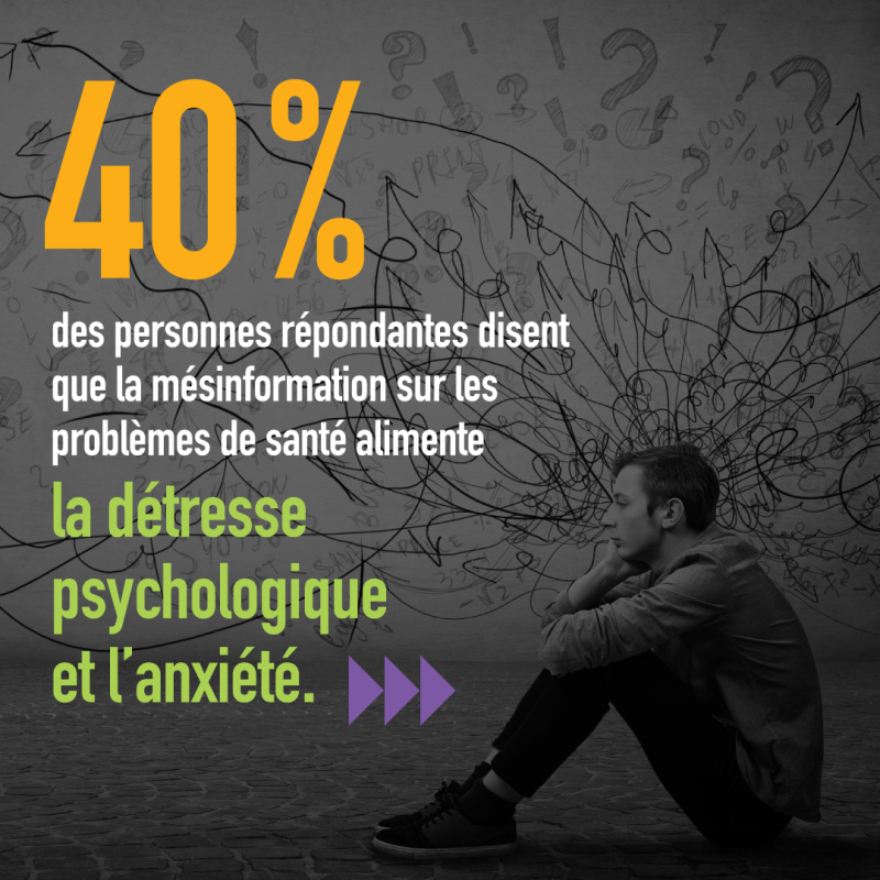 40 % des personnes répondantes disent que la mésinformation sur les problèmes de santé alimente la détresse psychologique et l’anxiété