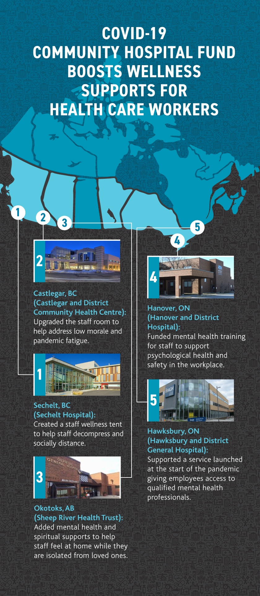 Infographic showing five hospitals across Canada implementing different wellness support programs. At Sechelt Hospital, staff created a staff wellness tent to decompress and socially distance. At Castlegar and District Community Health Centre in BC, staff upgraded the staff room to help address pandemic fatigue. At Sheep River Health Trust in Okotoks, Alta., staff added mental health and spiritual supports. Ontario’s Hanover and District Hospital Funded implemented mental health training for staff to support psychological health and safety in the workplace. Hawksbury and District General Hospital was able to support a service launched at the start of the pandemic giving employees access to qualified mental health professionals.