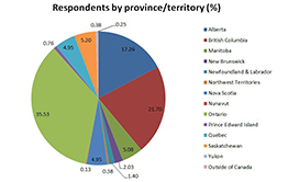 Respondents by province/territory pie chart