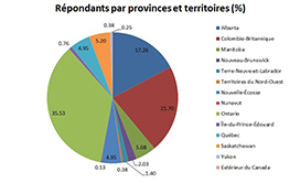 Répondants par provinces et Territoires (%)