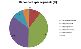 Répondants par segments (%)