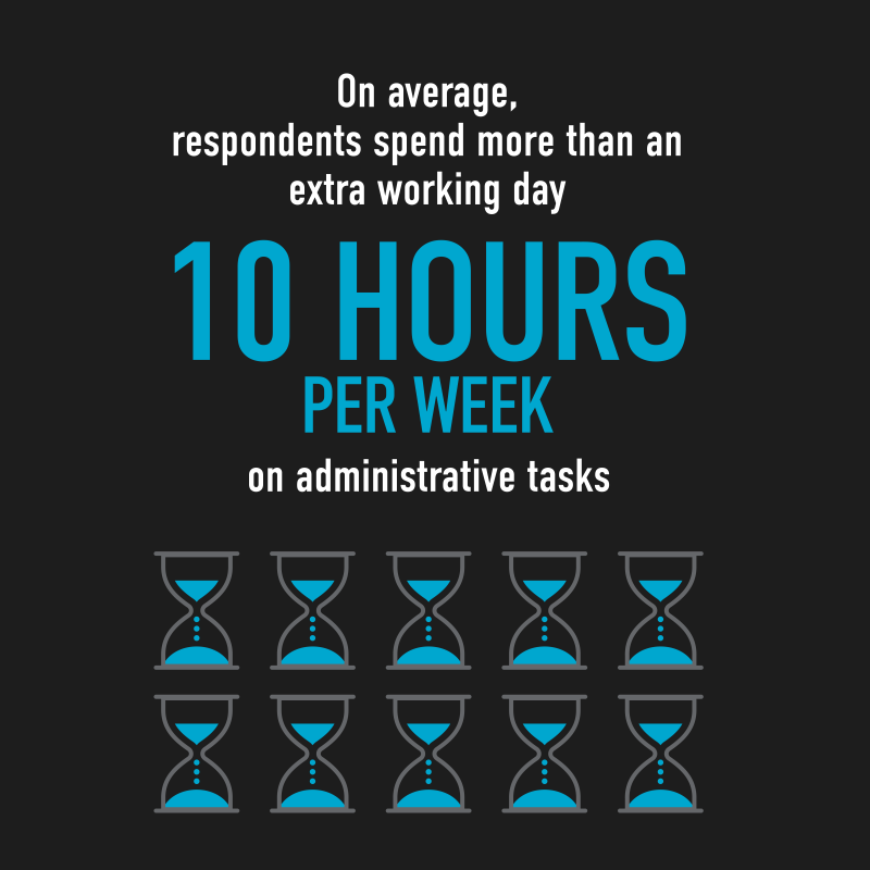 On average, physicians spend 10 additional hours per week on administrative tasks. 