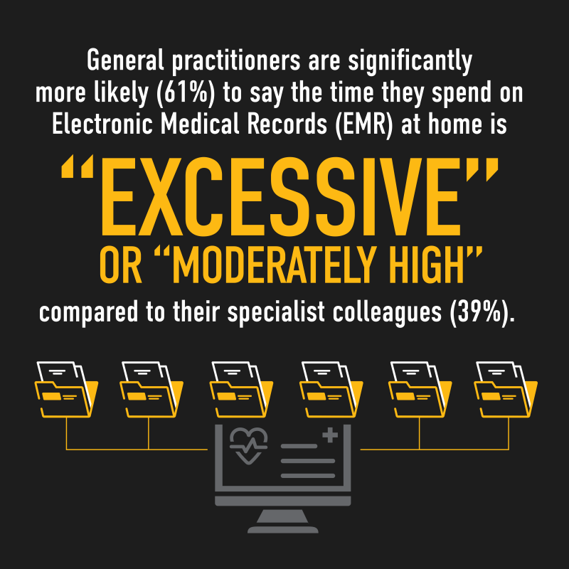 61% of primary care physicians say the time they spend on administrative burden is excessive or moderately high.
